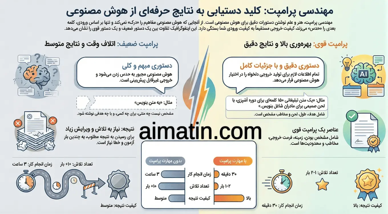مقایسه‌ی بصری یک پرامپت ضعیف در برابر یک پرامپت قوی و حرفه‌ای